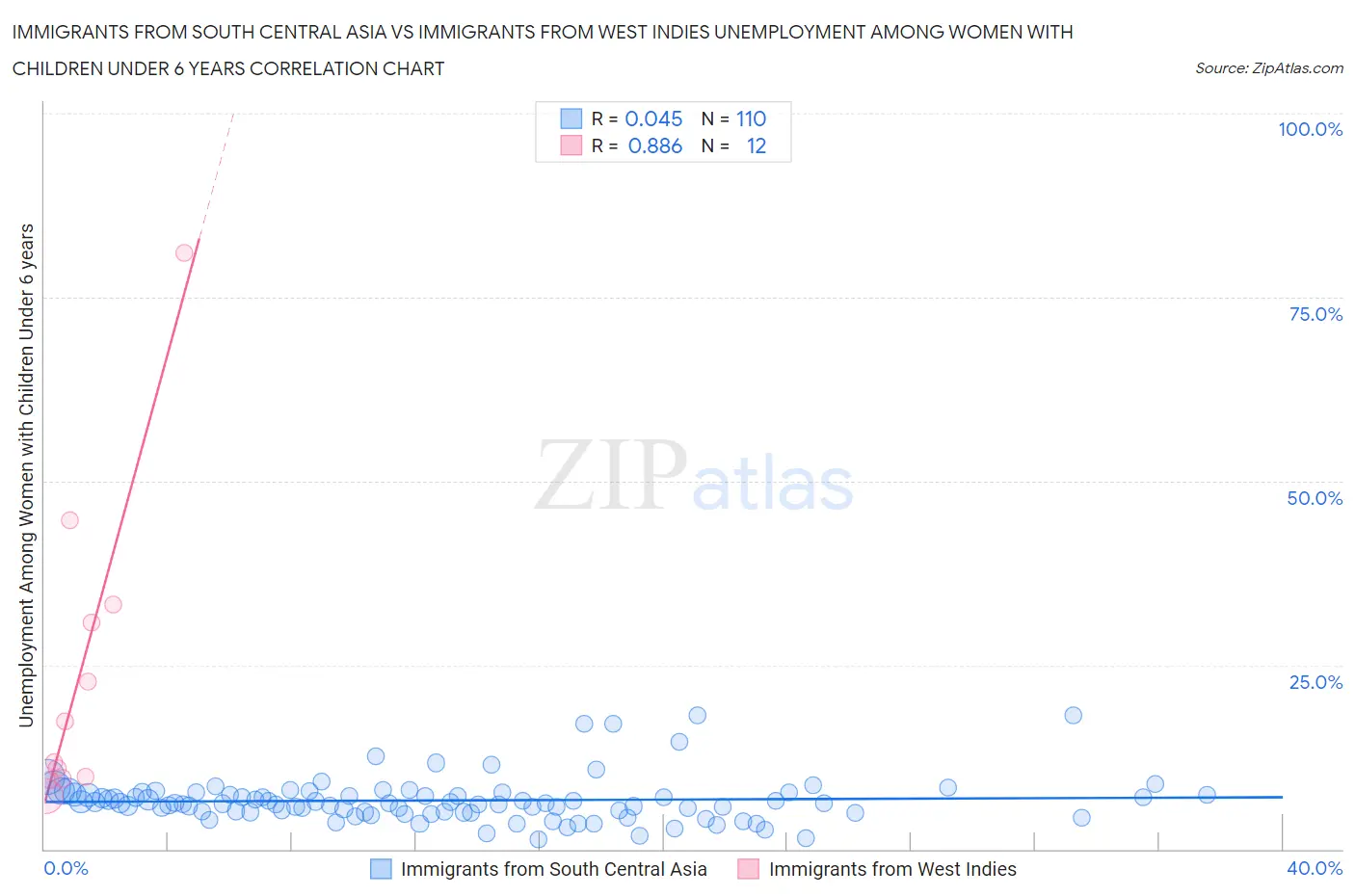 Immigrants from South Central Asia vs Immigrants from West Indies Unemployment Among Women with Children Under 6 years