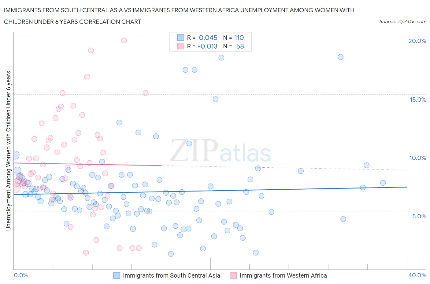 Immigrants from South Central Asia vs Immigrants from Western Africa Unemployment Among Women with Children Under 6 years