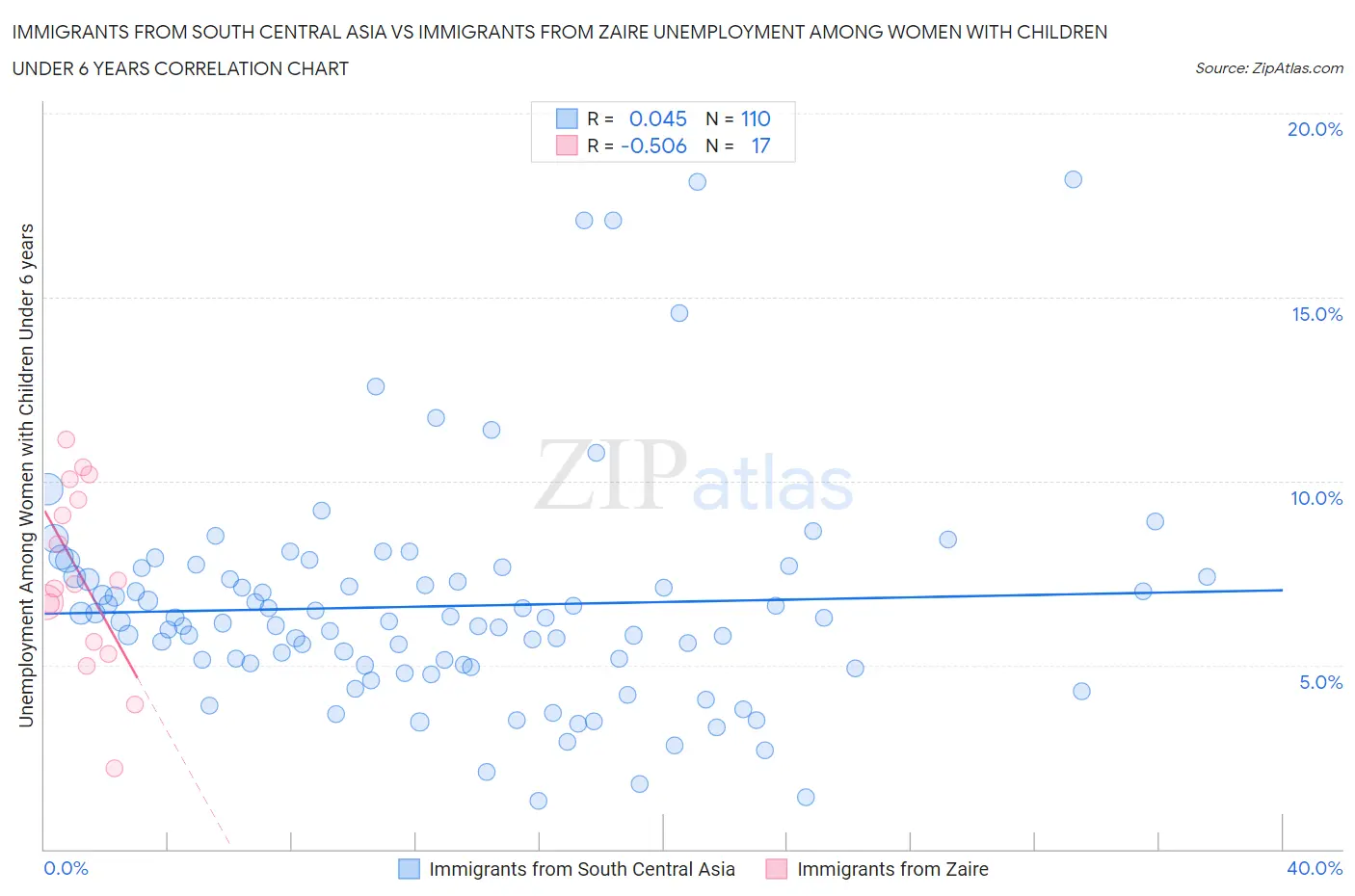 Immigrants from South Central Asia vs Immigrants from Zaire Unemployment Among Women with Children Under 6 years