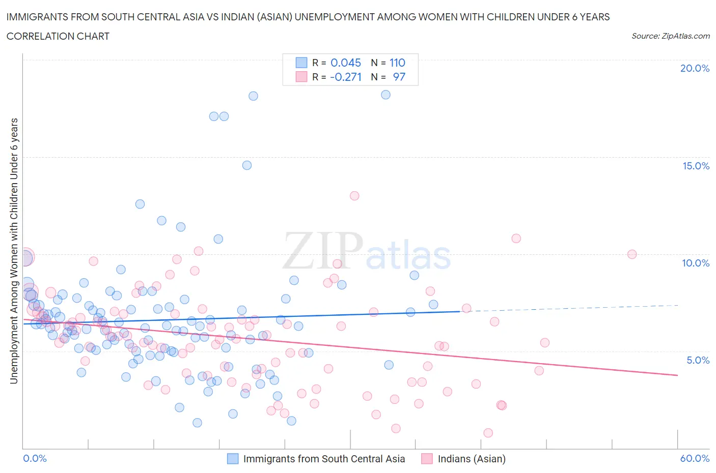 Immigrants from South Central Asia vs Indian (Asian) Unemployment Among Women with Children Under 6 years