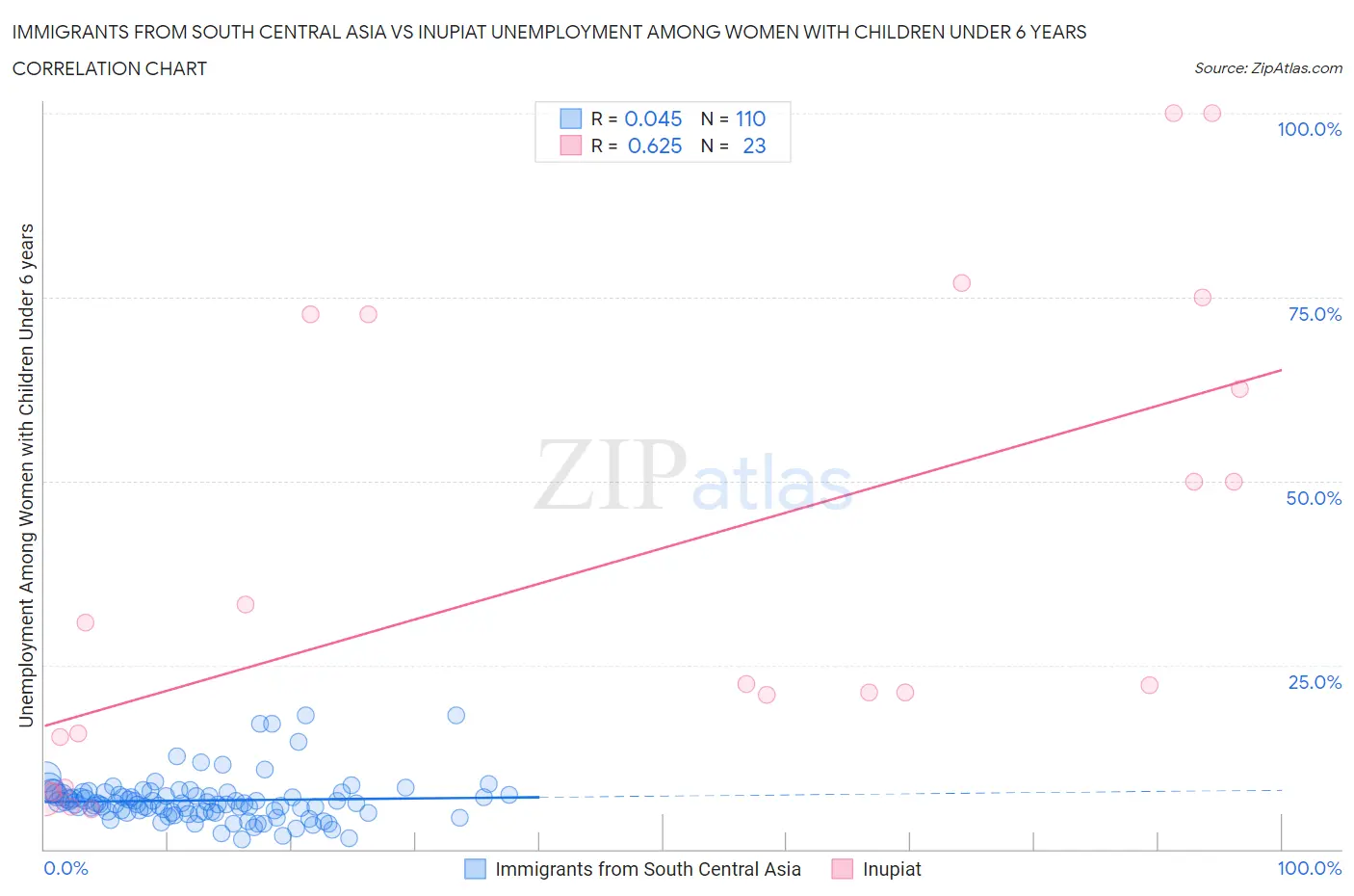 Immigrants from South Central Asia vs Inupiat Unemployment Among Women with Children Under 6 years