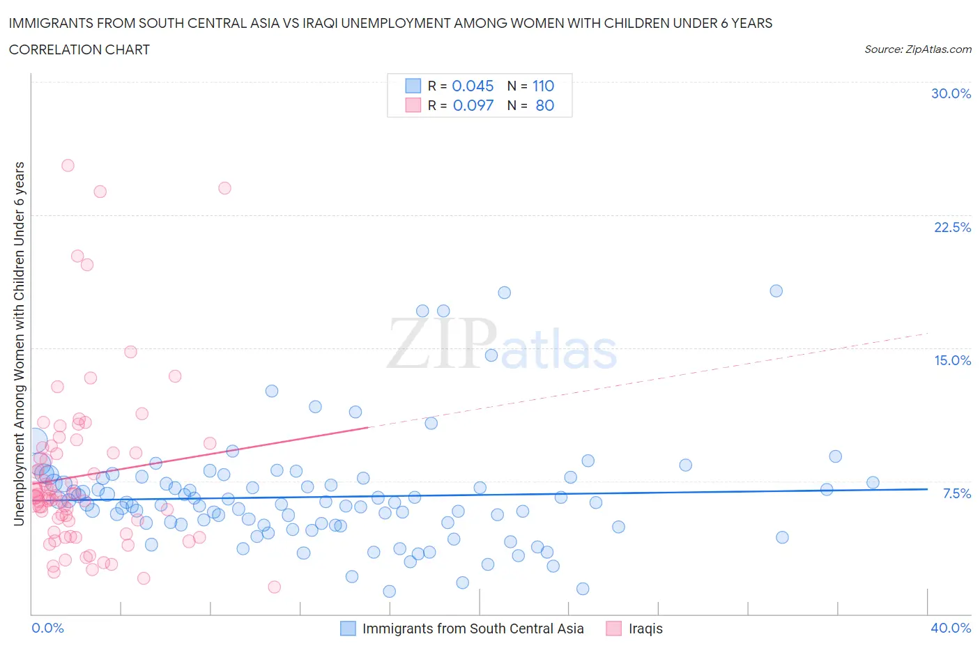 Immigrants from South Central Asia vs Iraqi Unemployment Among Women with Children Under 6 years