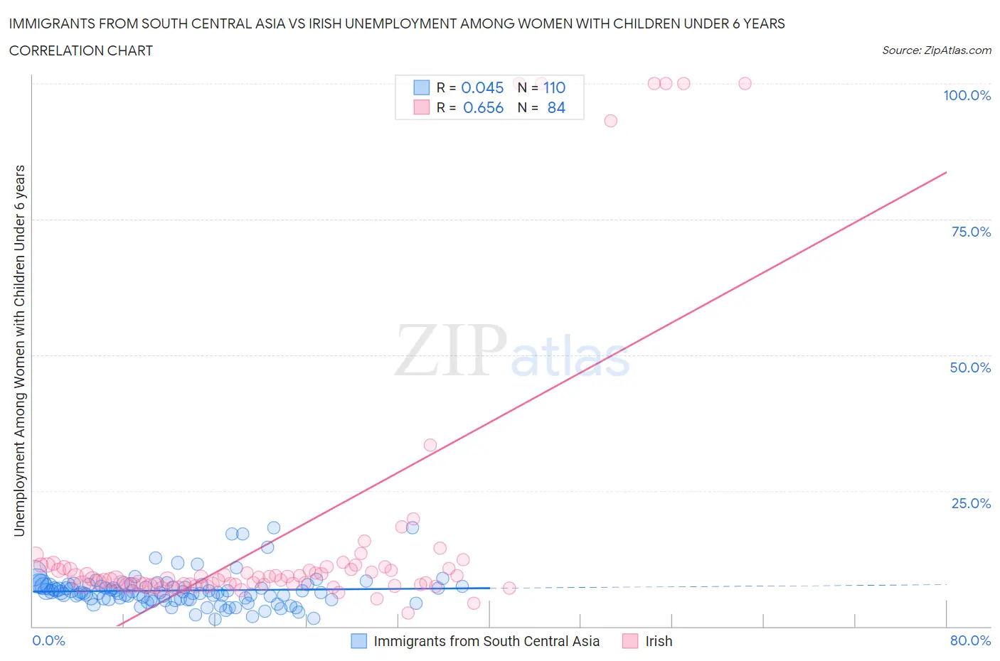 Immigrants from South Central Asia vs Irish Unemployment Among Women with Children Under 6 years