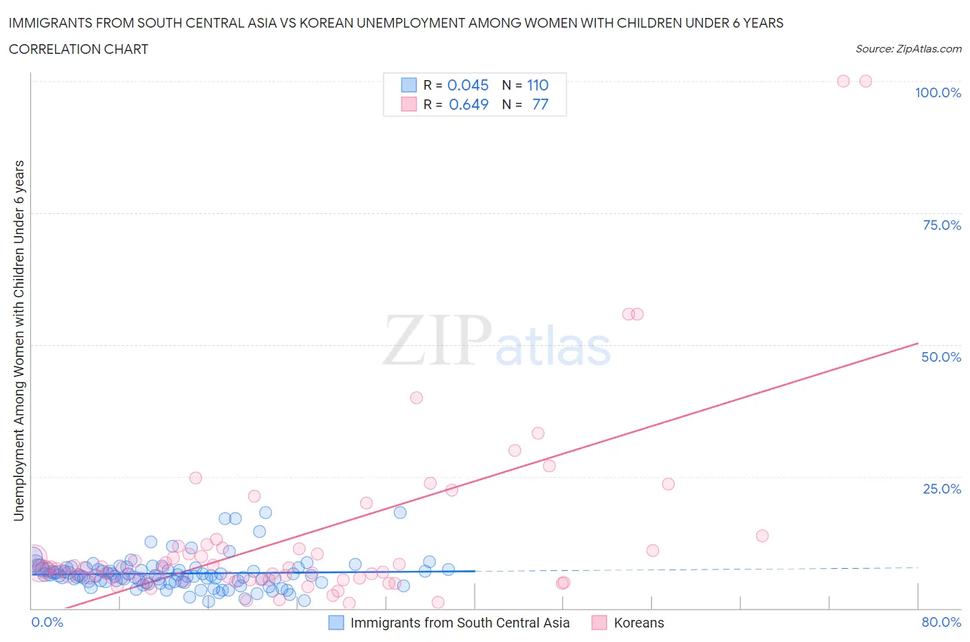 Immigrants from South Central Asia vs Korean Unemployment Among Women with Children Under 6 years