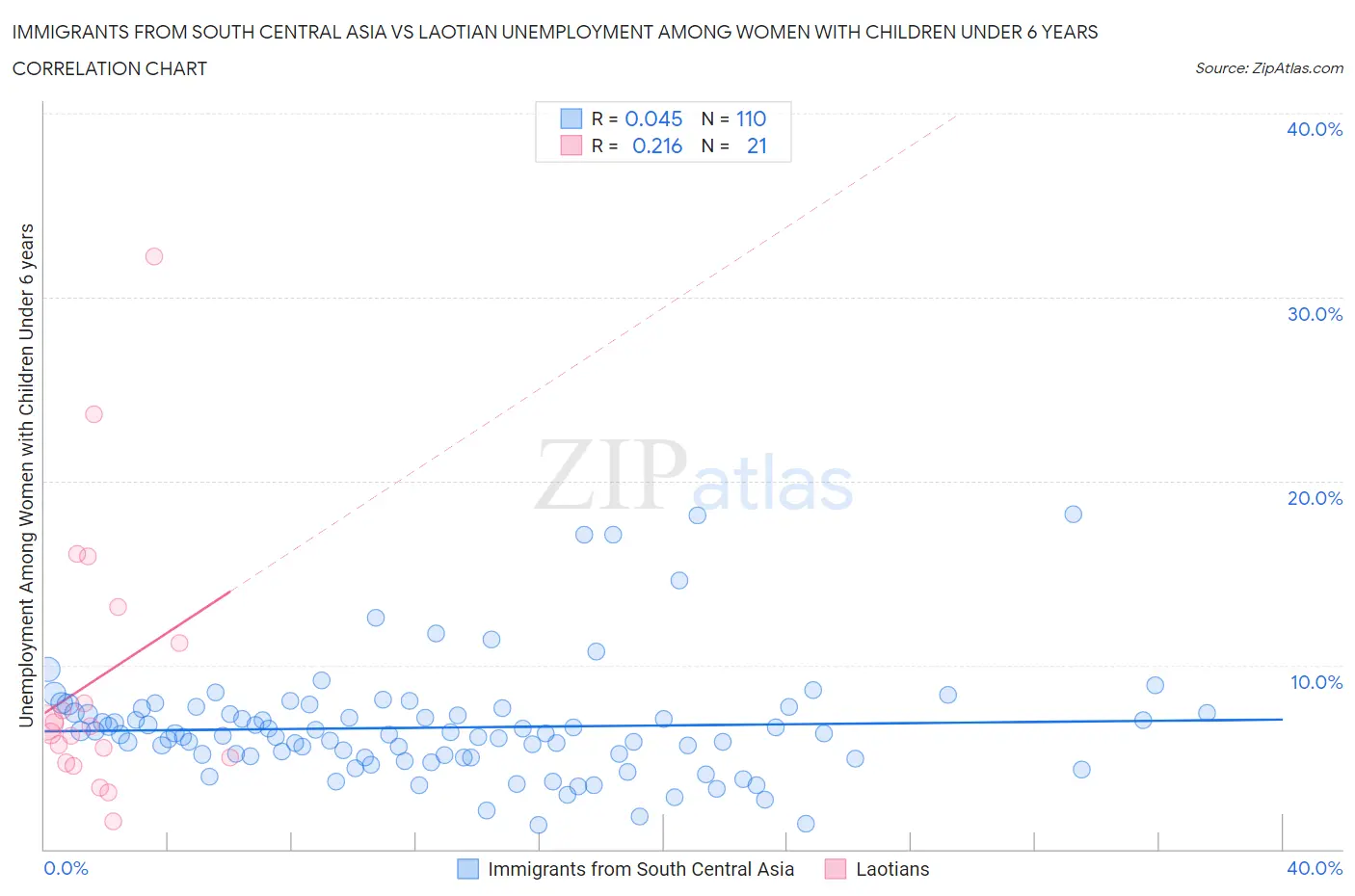 Immigrants from South Central Asia vs Laotian Unemployment Among Women with Children Under 6 years