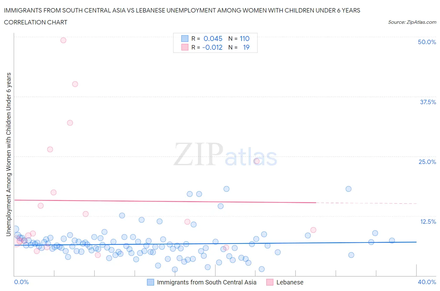 Immigrants from South Central Asia vs Lebanese Unemployment Among Women with Children Under 6 years
