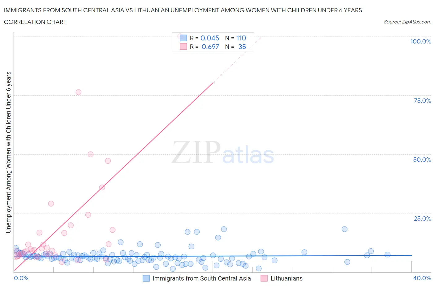 Immigrants from South Central Asia vs Lithuanian Unemployment Among Women with Children Under 6 years
