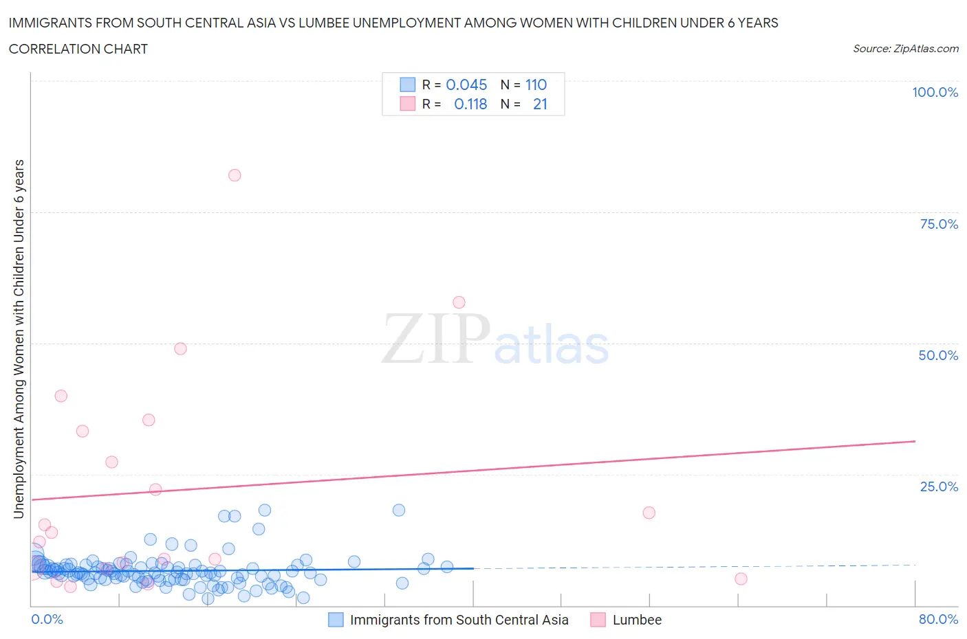 Immigrants from South Central Asia vs Lumbee Unemployment Among Women with Children Under 6 years