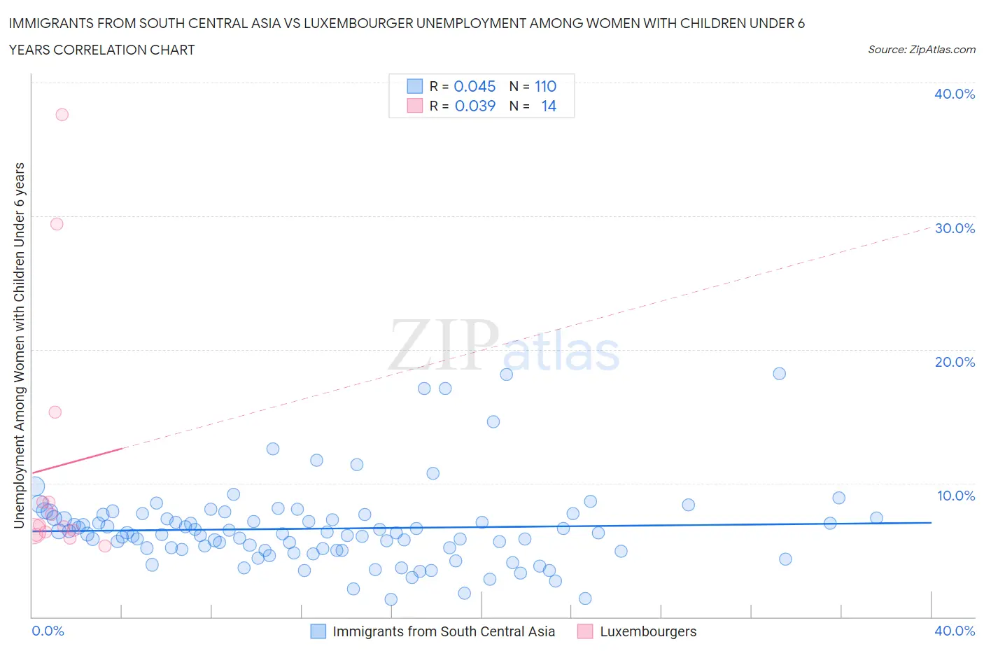 Immigrants from South Central Asia vs Luxembourger Unemployment Among Women with Children Under 6 years