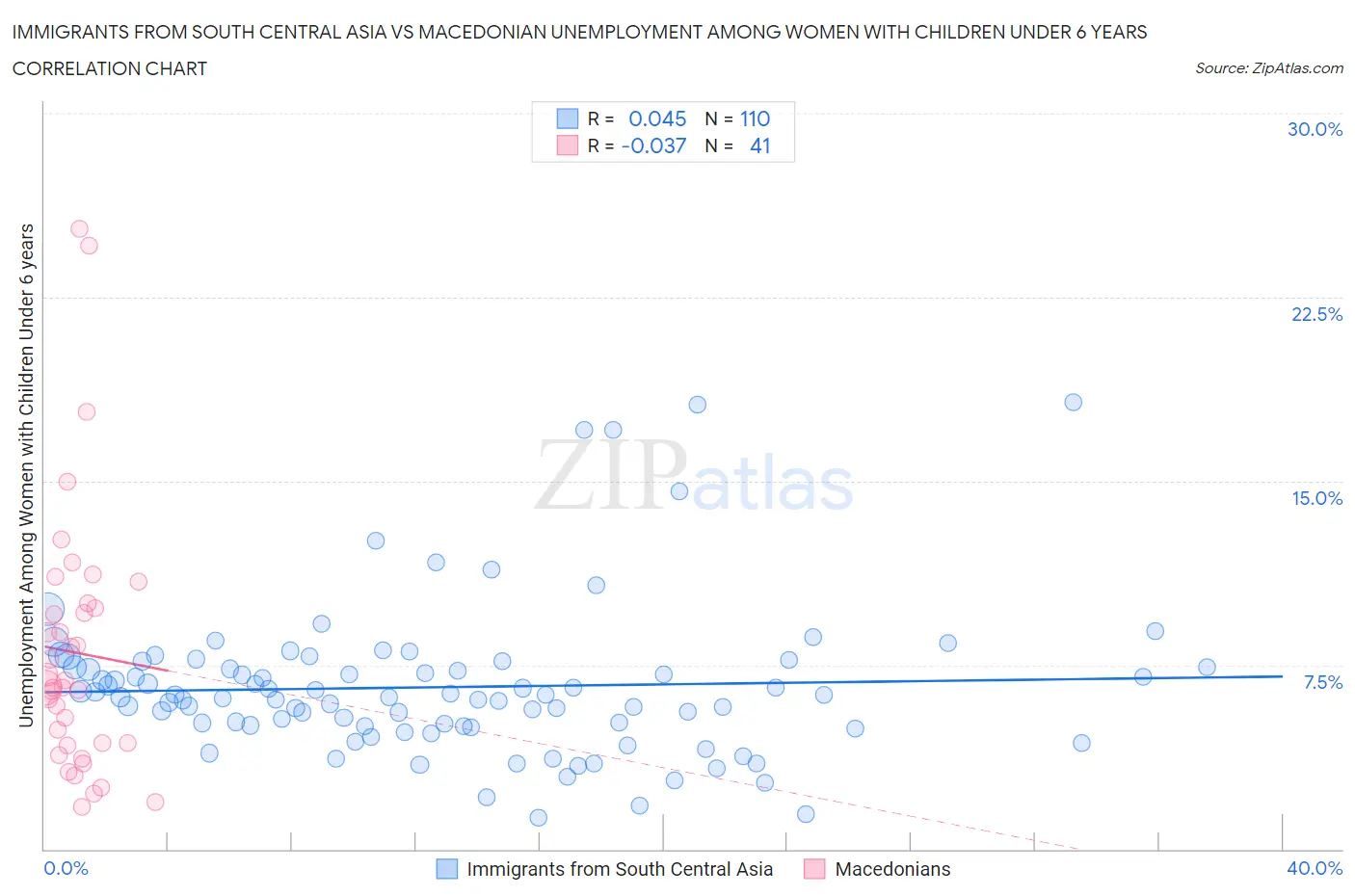 Immigrants from South Central Asia vs Macedonian Unemployment Among Women with Children Under 6 years