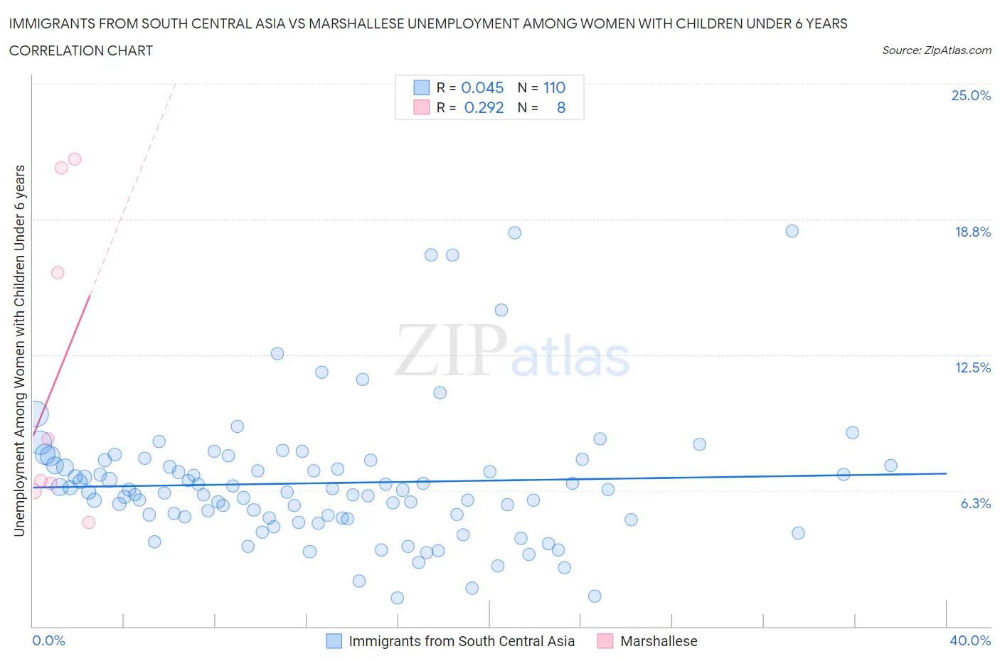 Immigrants from South Central Asia vs Marshallese Unemployment Among Women with Children Under 6 years