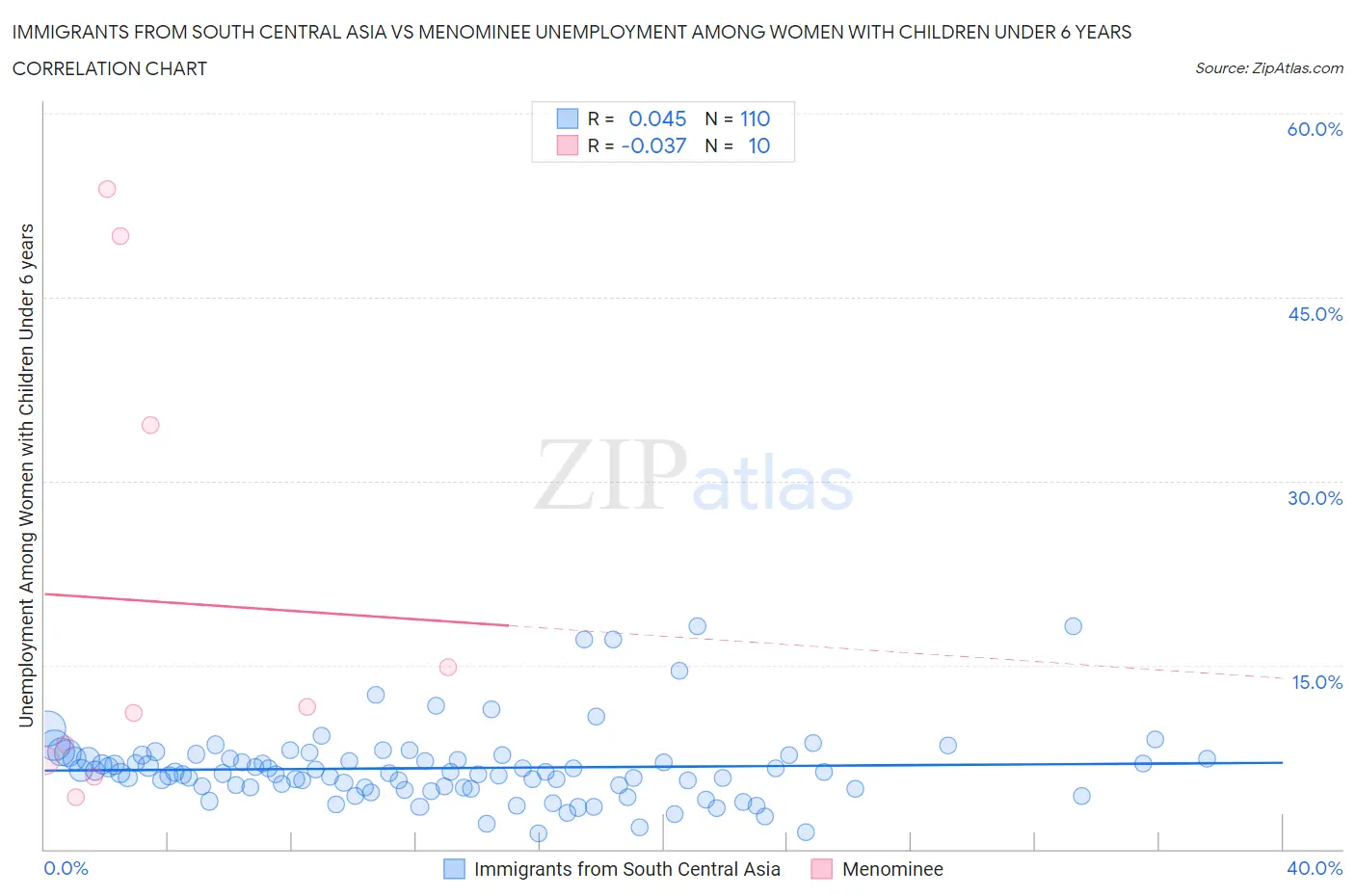 Immigrants from South Central Asia vs Menominee Unemployment Among Women with Children Under 6 years