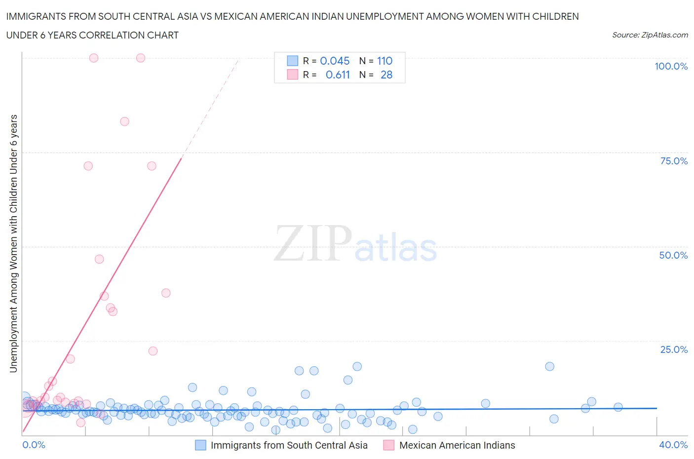 Immigrants from South Central Asia vs Mexican American Indian Unemployment Among Women with Children Under 6 years