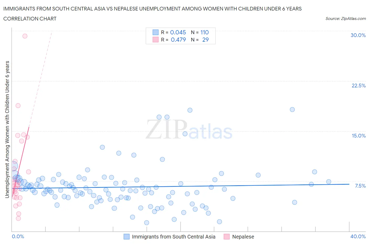 Immigrants from South Central Asia vs Nepalese Unemployment Among Women with Children Under 6 years