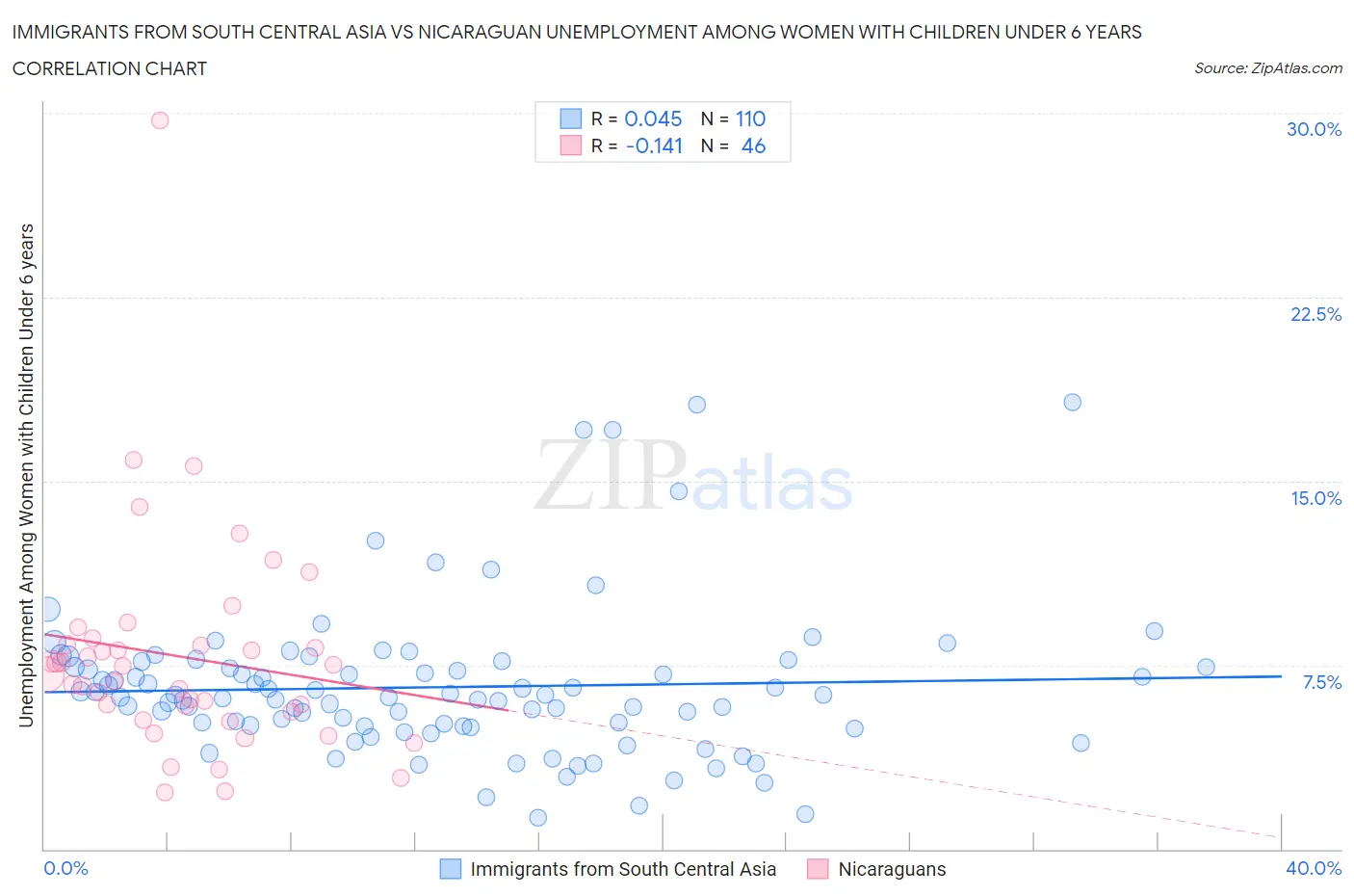 Immigrants from South Central Asia vs Nicaraguan Unemployment Among Women with Children Under 6 years