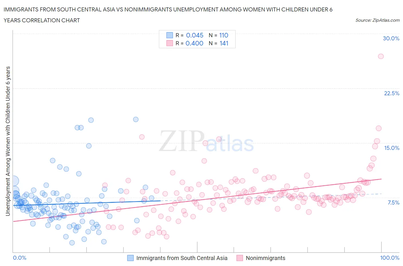 Immigrants from South Central Asia vs Nonimmigrants Unemployment Among Women with Children Under 6 years