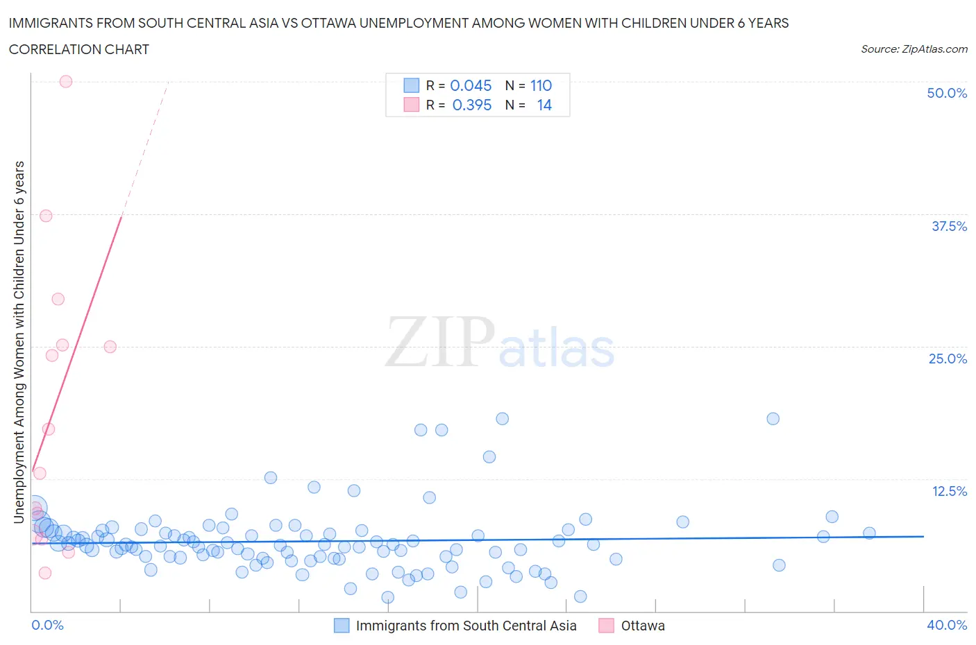 Immigrants from South Central Asia vs Ottawa Unemployment Among Women with Children Under 6 years