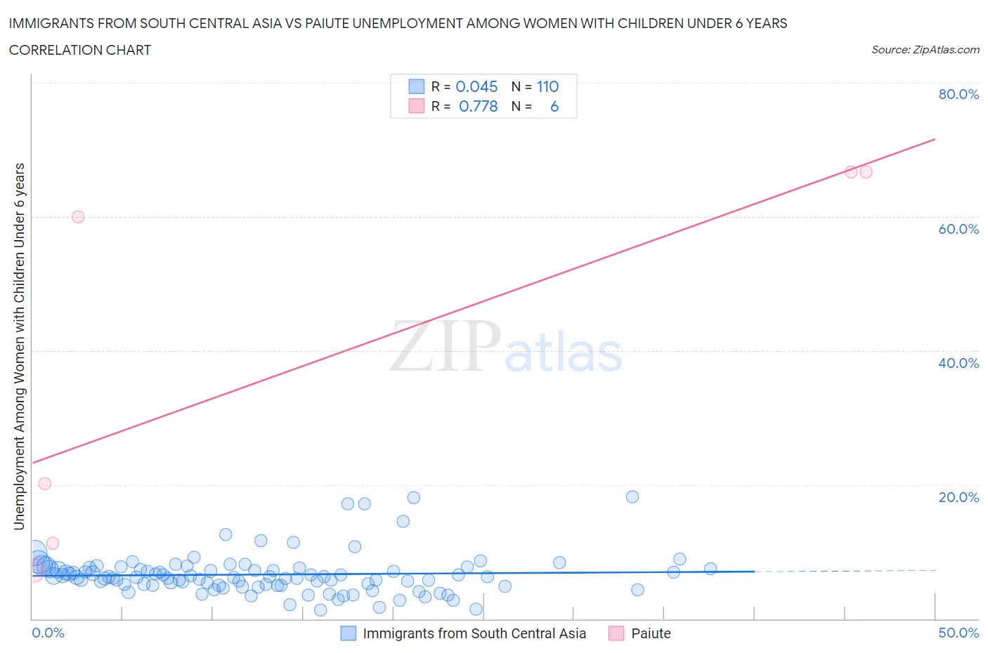 Immigrants from South Central Asia vs Paiute Unemployment Among Women with Children Under 6 years