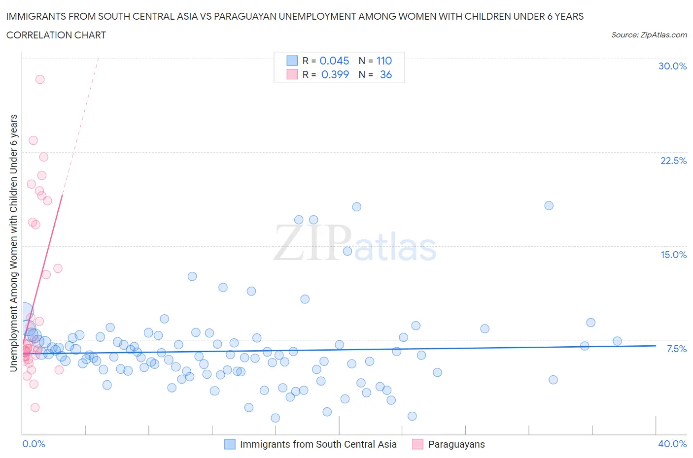 Immigrants from South Central Asia vs Paraguayan Unemployment Among Women with Children Under 6 years