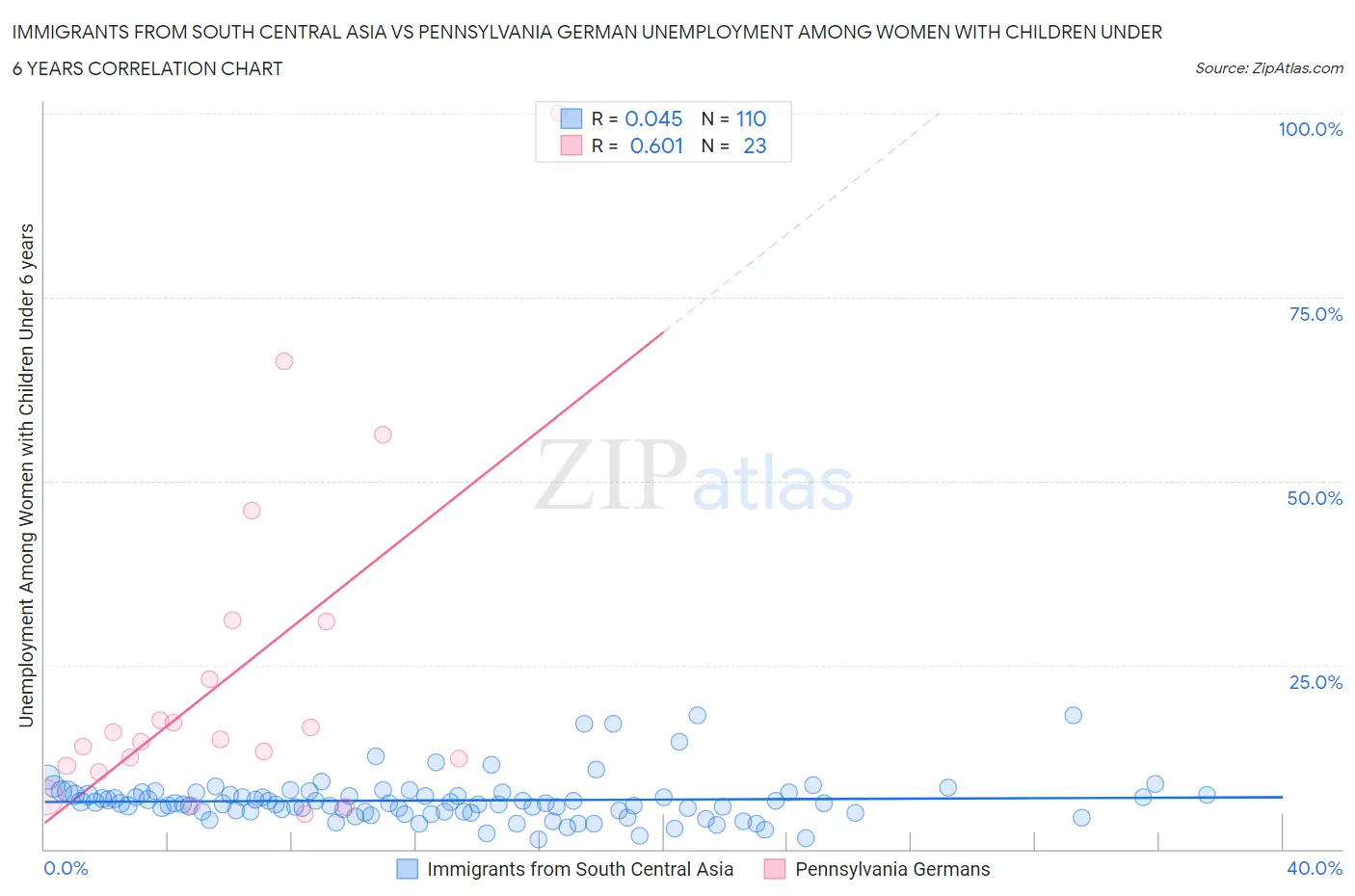 Immigrants from South Central Asia vs Pennsylvania German Unemployment Among Women with Children Under 6 years