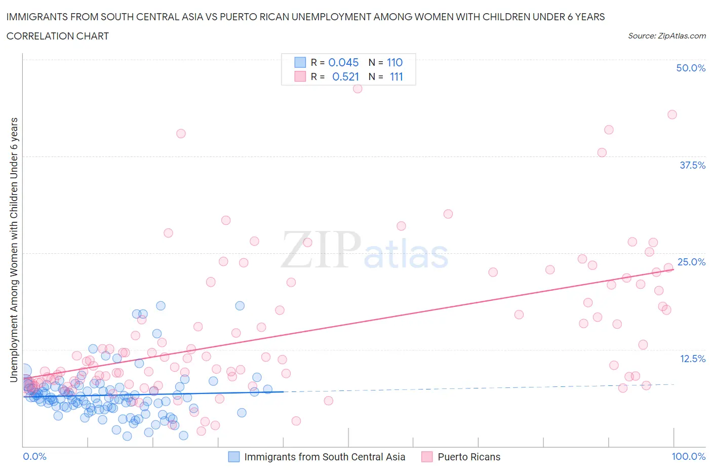 Immigrants from South Central Asia vs Puerto Rican Unemployment Among Women with Children Under 6 years