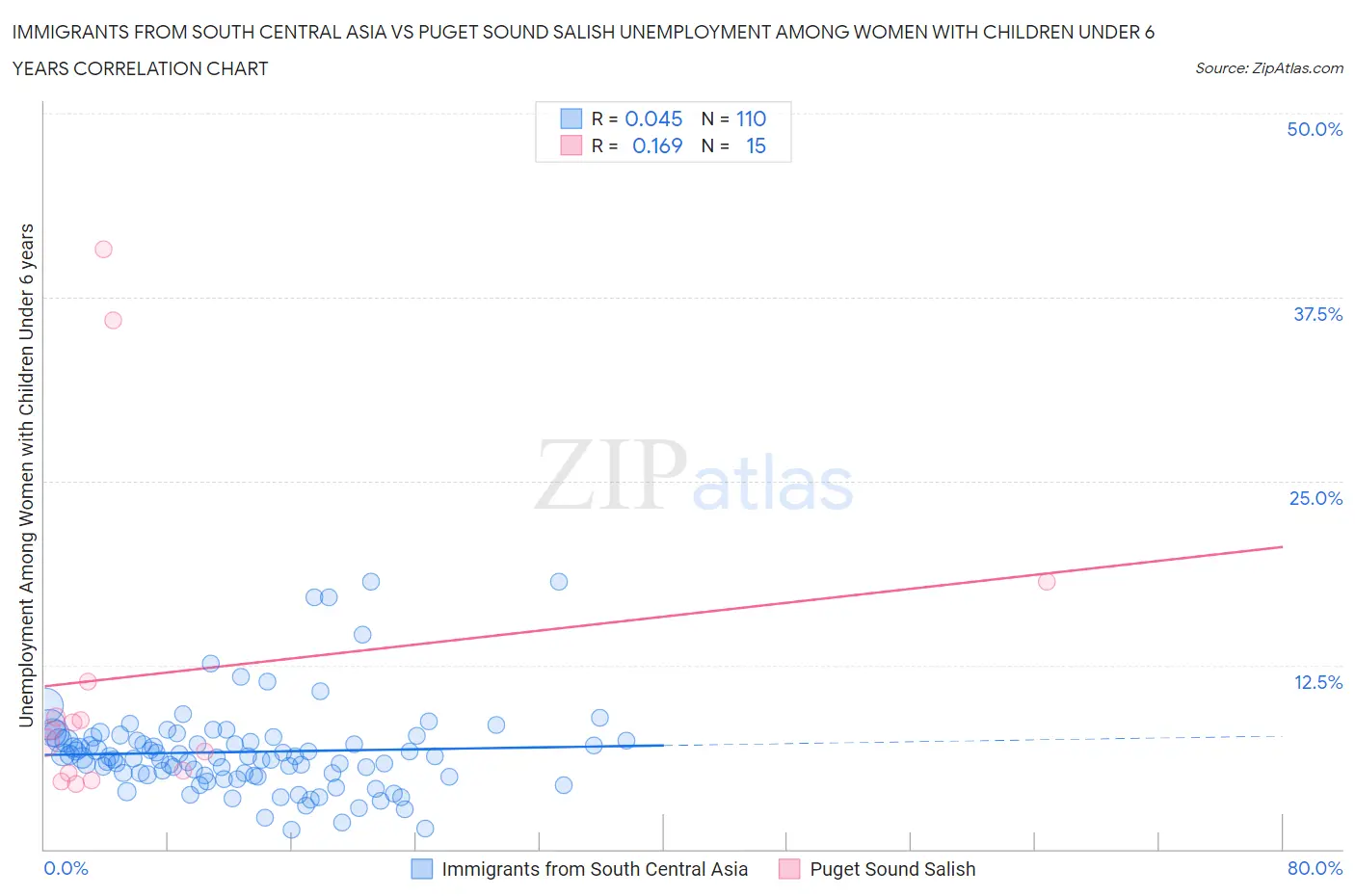 Immigrants from South Central Asia vs Puget Sound Salish Unemployment Among Women with Children Under 6 years