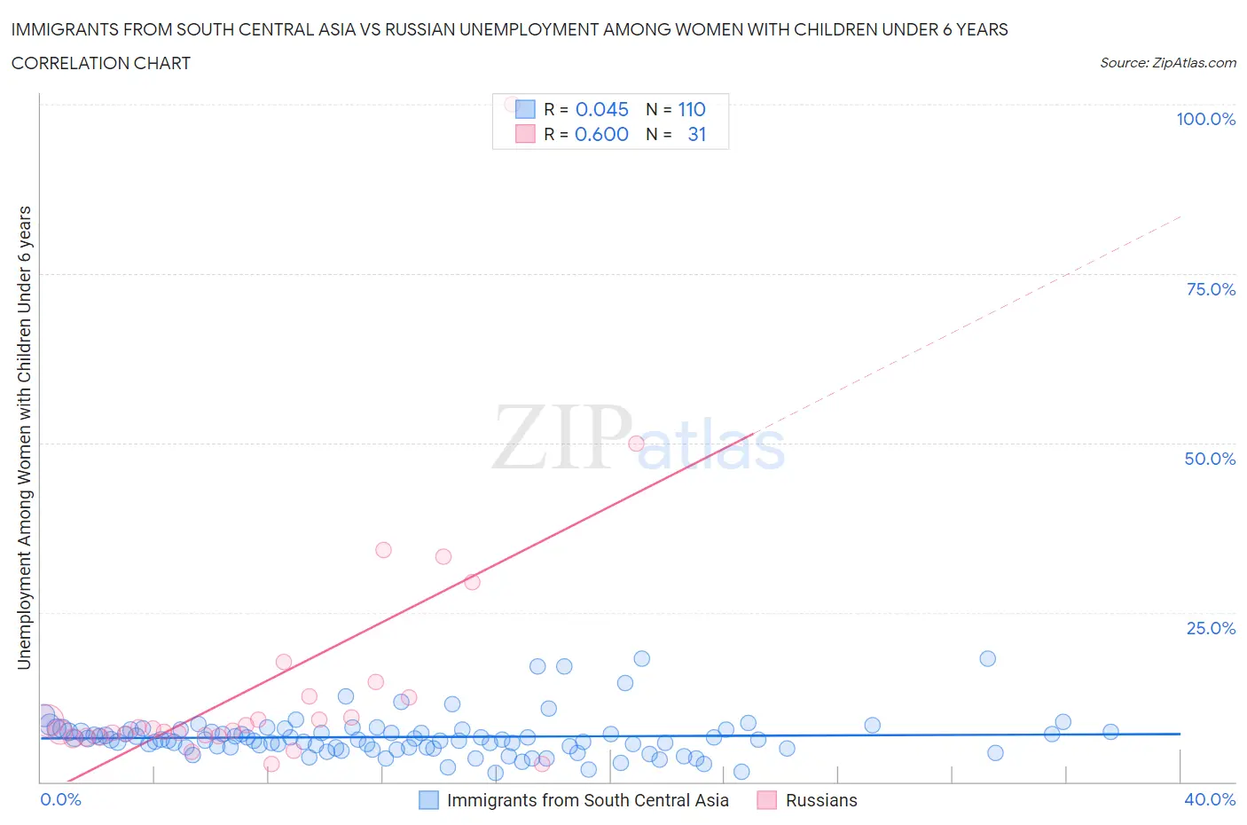 Immigrants from South Central Asia vs Russian Unemployment Among Women with Children Under 6 years
