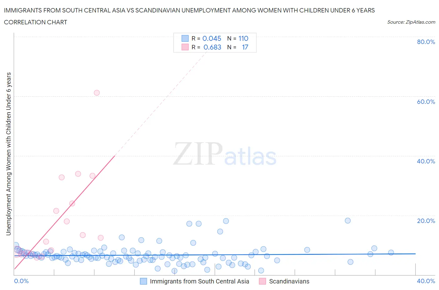 Immigrants from South Central Asia vs Scandinavian Unemployment Among Women with Children Under 6 years