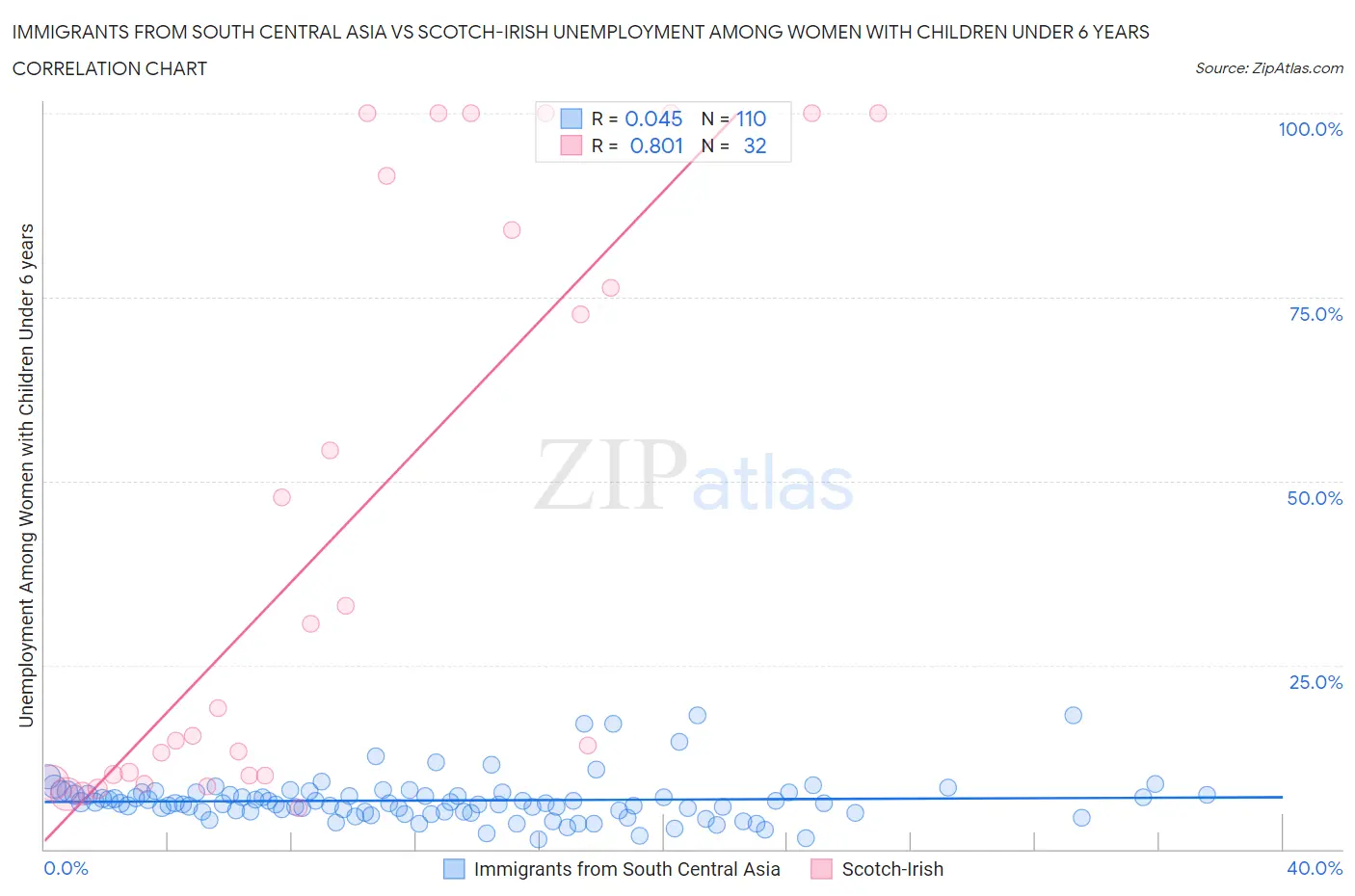 Immigrants from South Central Asia vs Scotch-Irish Unemployment Among Women with Children Under 6 years