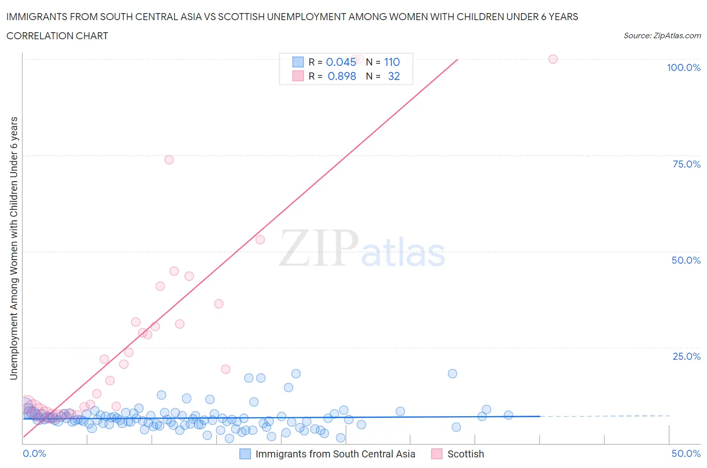 Immigrants from South Central Asia vs Scottish Unemployment Among Women with Children Under 6 years