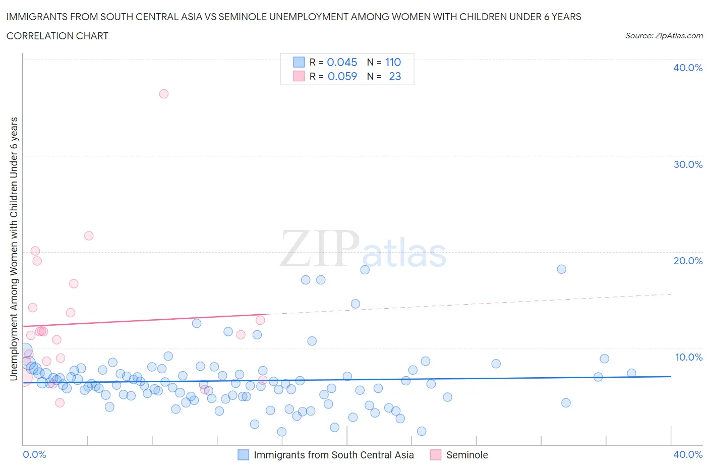 Immigrants from South Central Asia vs Seminole Unemployment Among Women with Children Under 6 years