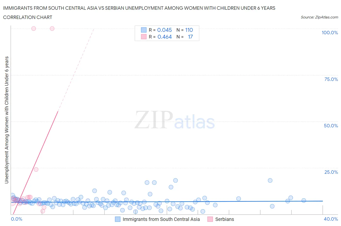 Immigrants from South Central Asia vs Serbian Unemployment Among Women with Children Under 6 years