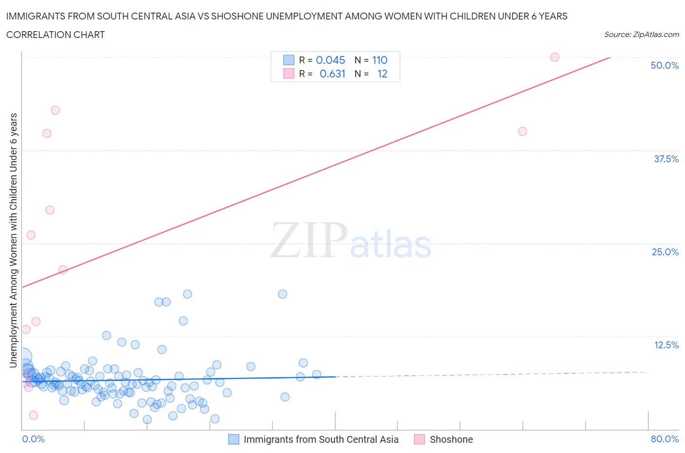 Immigrants from South Central Asia vs Shoshone Unemployment Among Women with Children Under 6 years