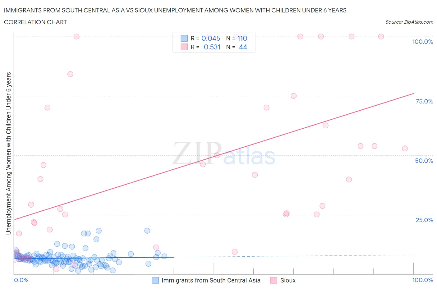 Immigrants from South Central Asia vs Sioux Unemployment Among Women with Children Under 6 years