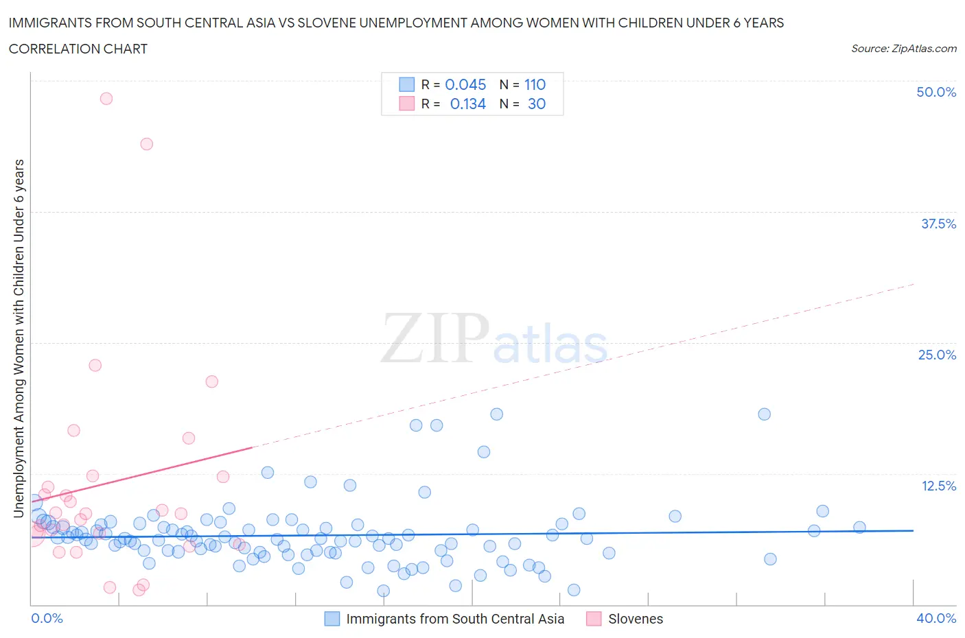 Immigrants from South Central Asia vs Slovene Unemployment Among Women with Children Under 6 years