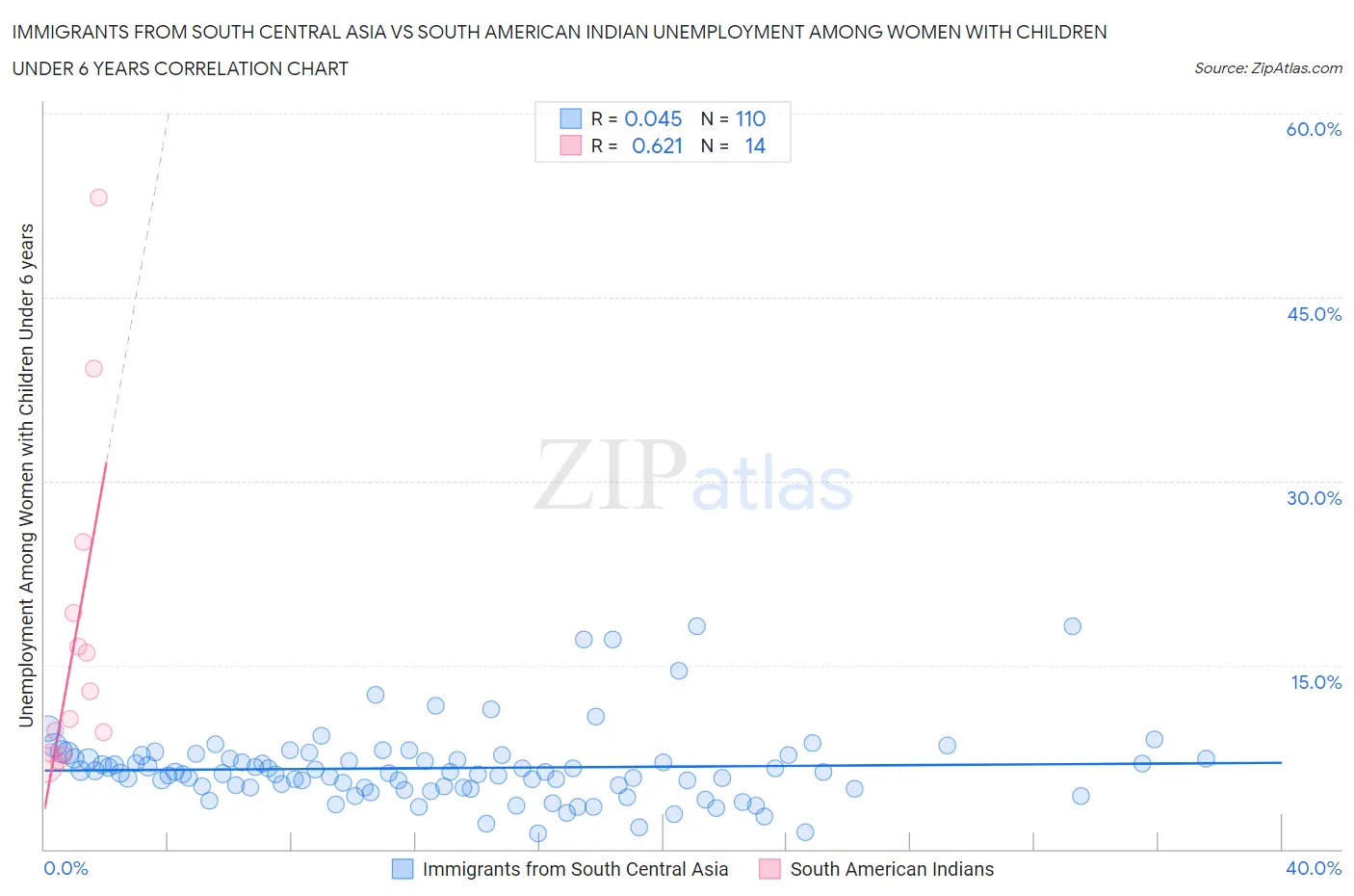 Immigrants from South Central Asia vs South American Indian Unemployment Among Women with Children Under 6 years