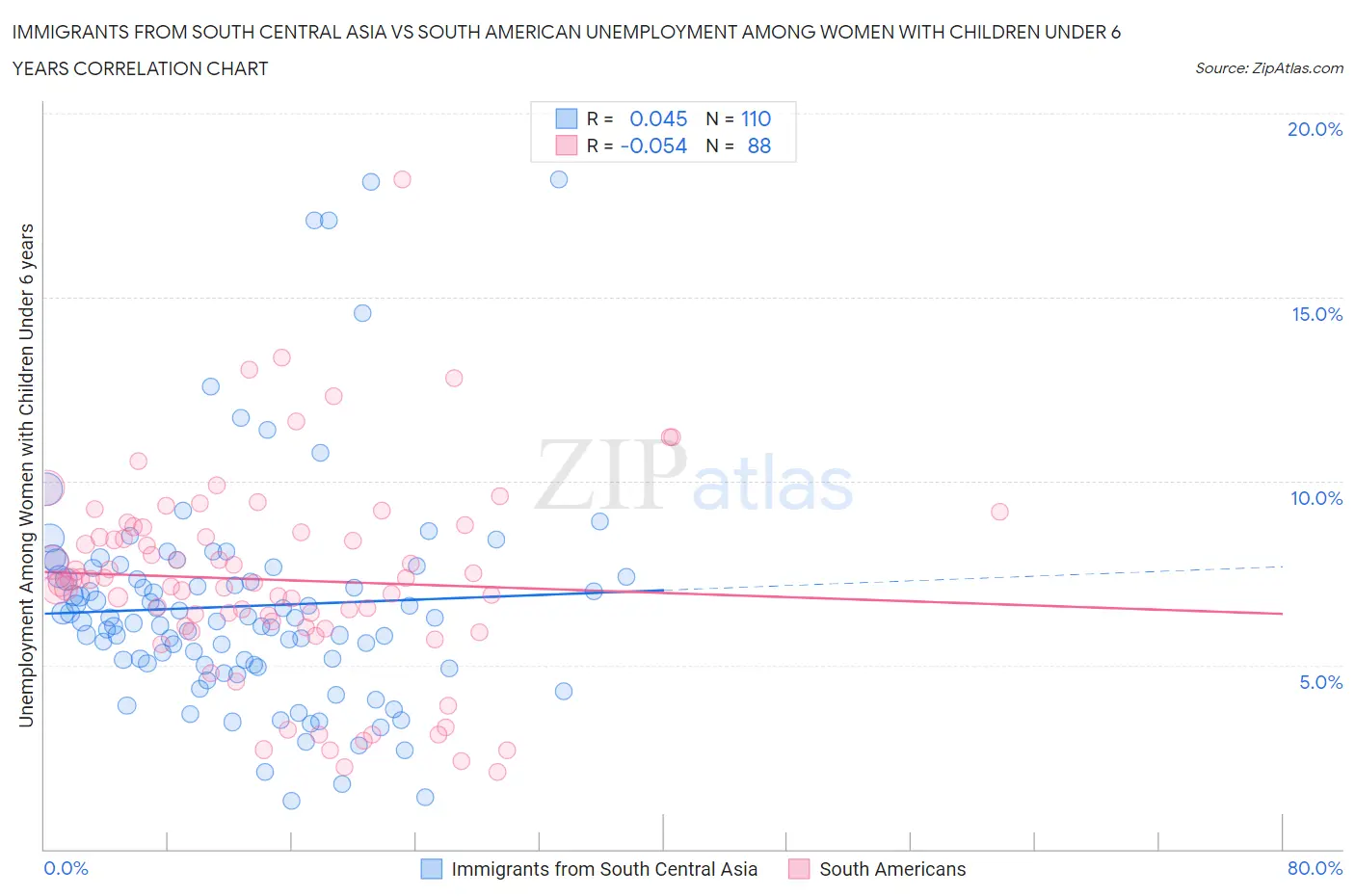Immigrants from South Central Asia vs South American Unemployment Among Women with Children Under 6 years