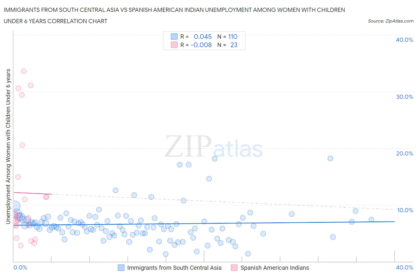 Immigrants from South Central Asia vs Spanish American Indian Unemployment Among Women with Children Under 6 years