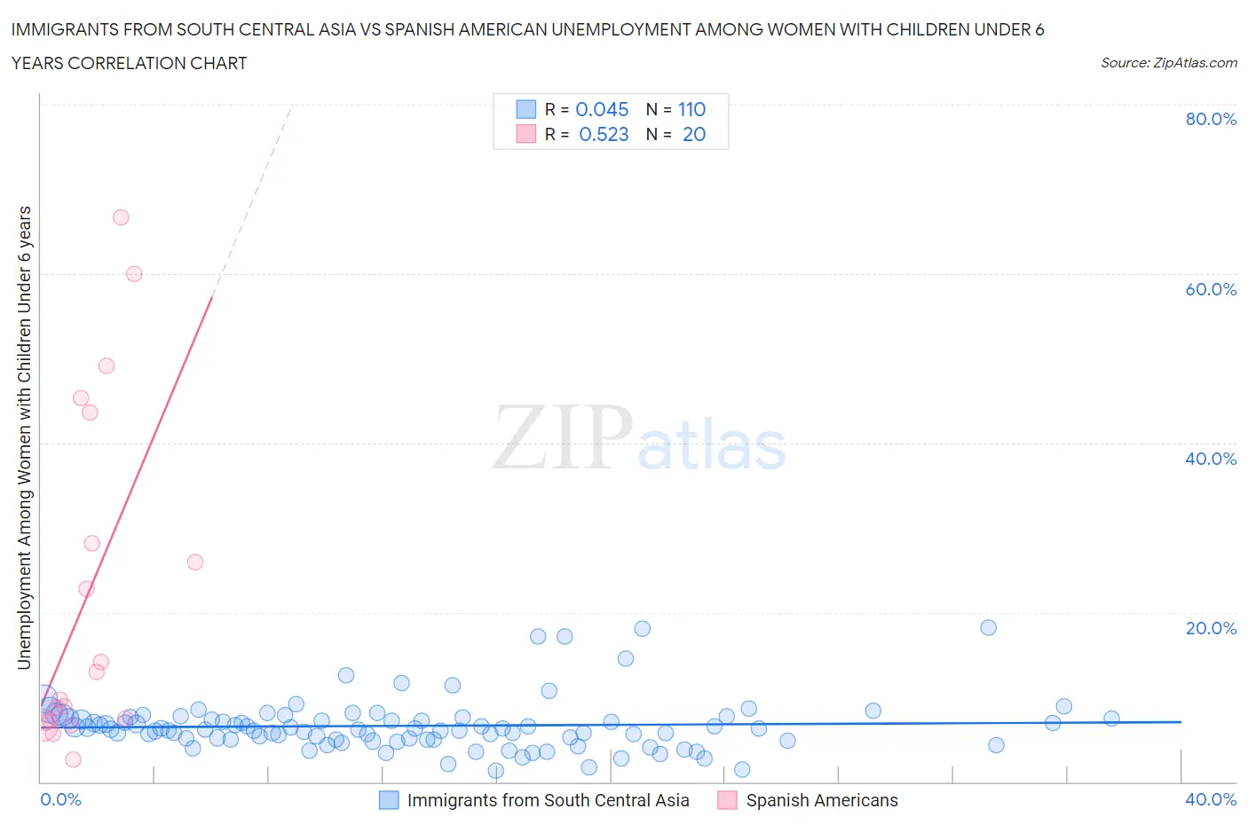 Immigrants from South Central Asia vs Spanish American Unemployment Among Women with Children Under 6 years