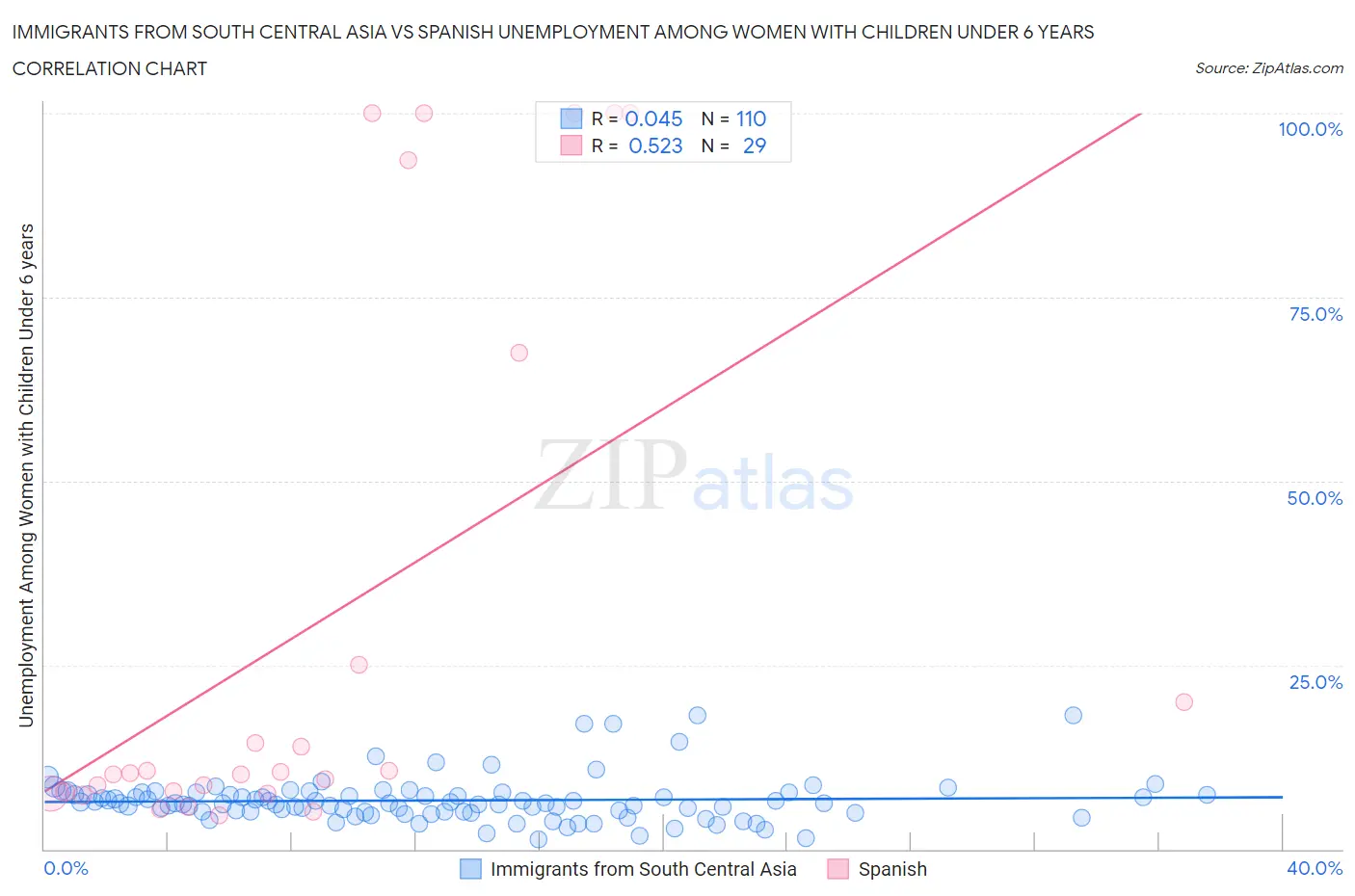 Immigrants from South Central Asia vs Spanish Unemployment Among Women with Children Under 6 years