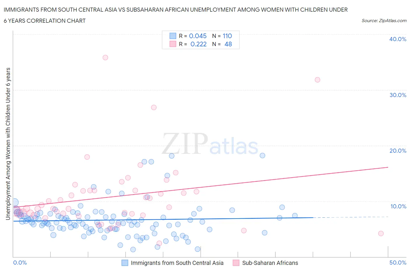 Immigrants from South Central Asia vs Subsaharan African Unemployment Among Women with Children Under 6 years