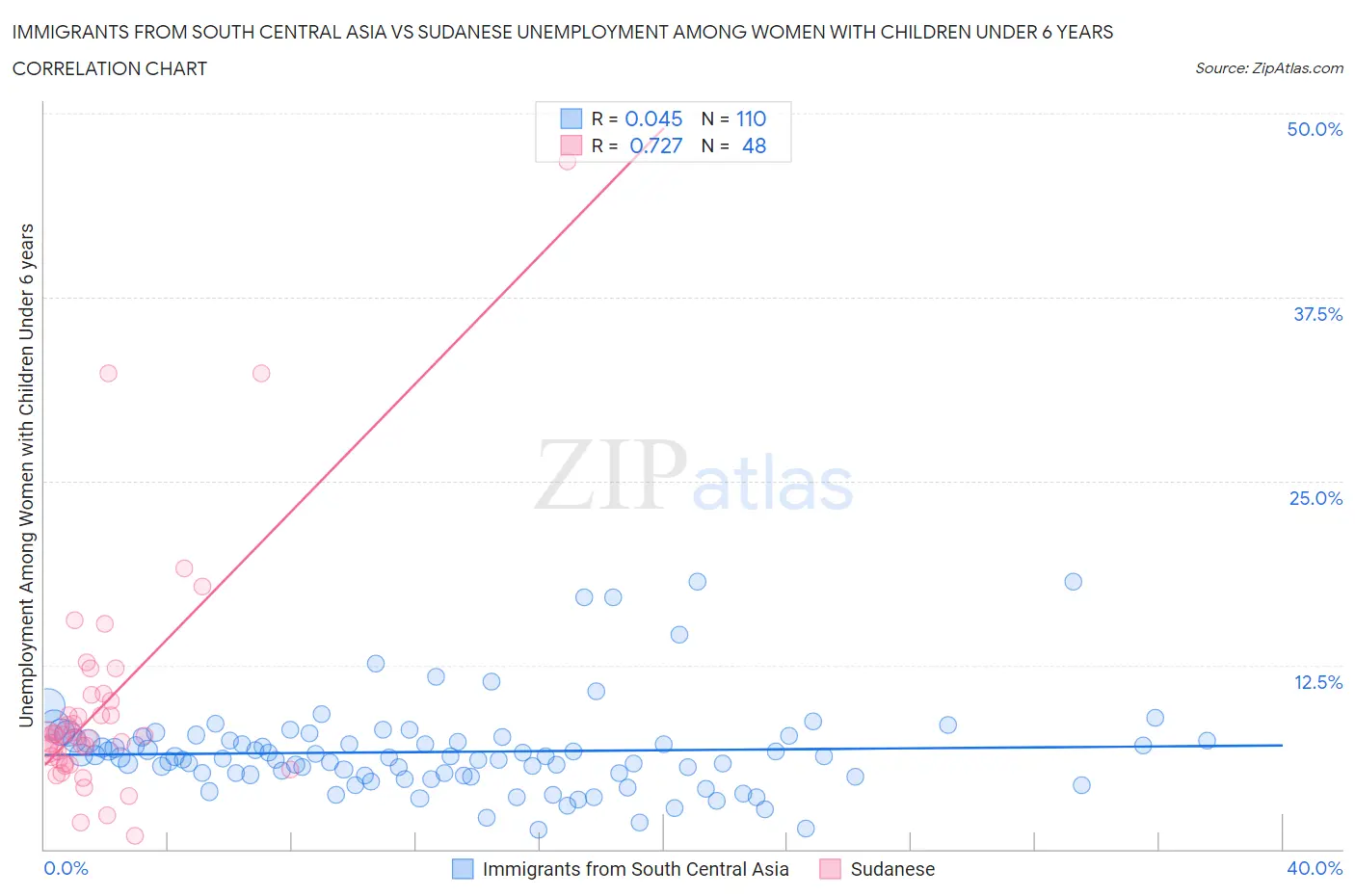 Immigrants from South Central Asia vs Sudanese Unemployment Among Women with Children Under 6 years