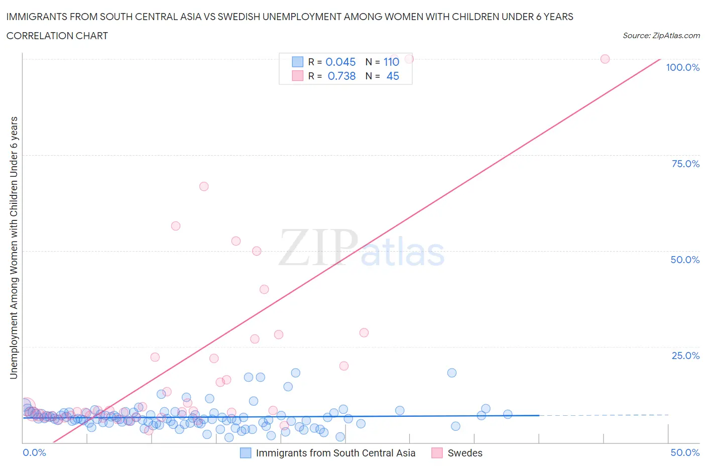 Immigrants from South Central Asia vs Swedish Unemployment Among Women with Children Under 6 years