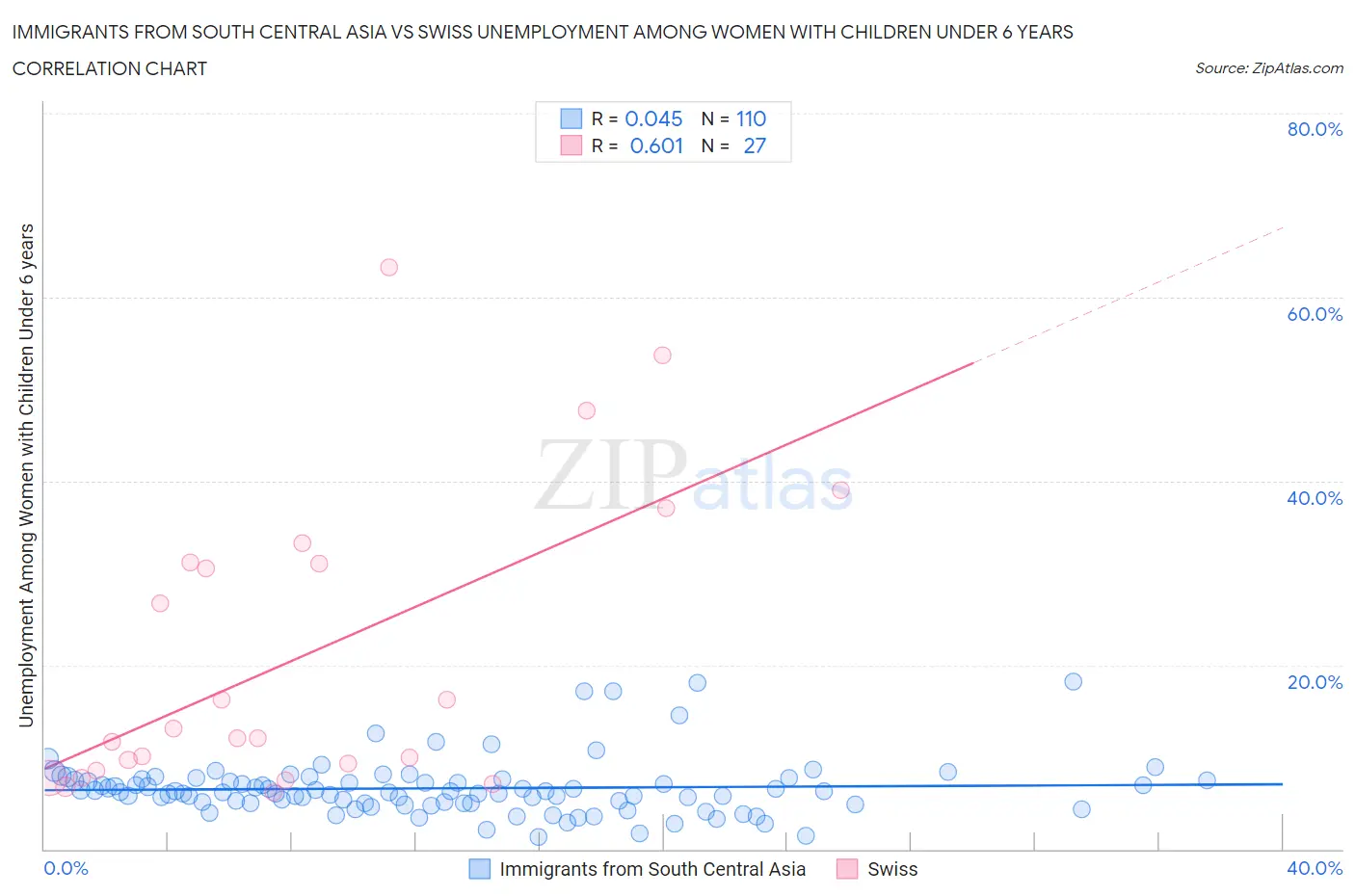 Immigrants from South Central Asia vs Swiss Unemployment Among Women with Children Under 6 years