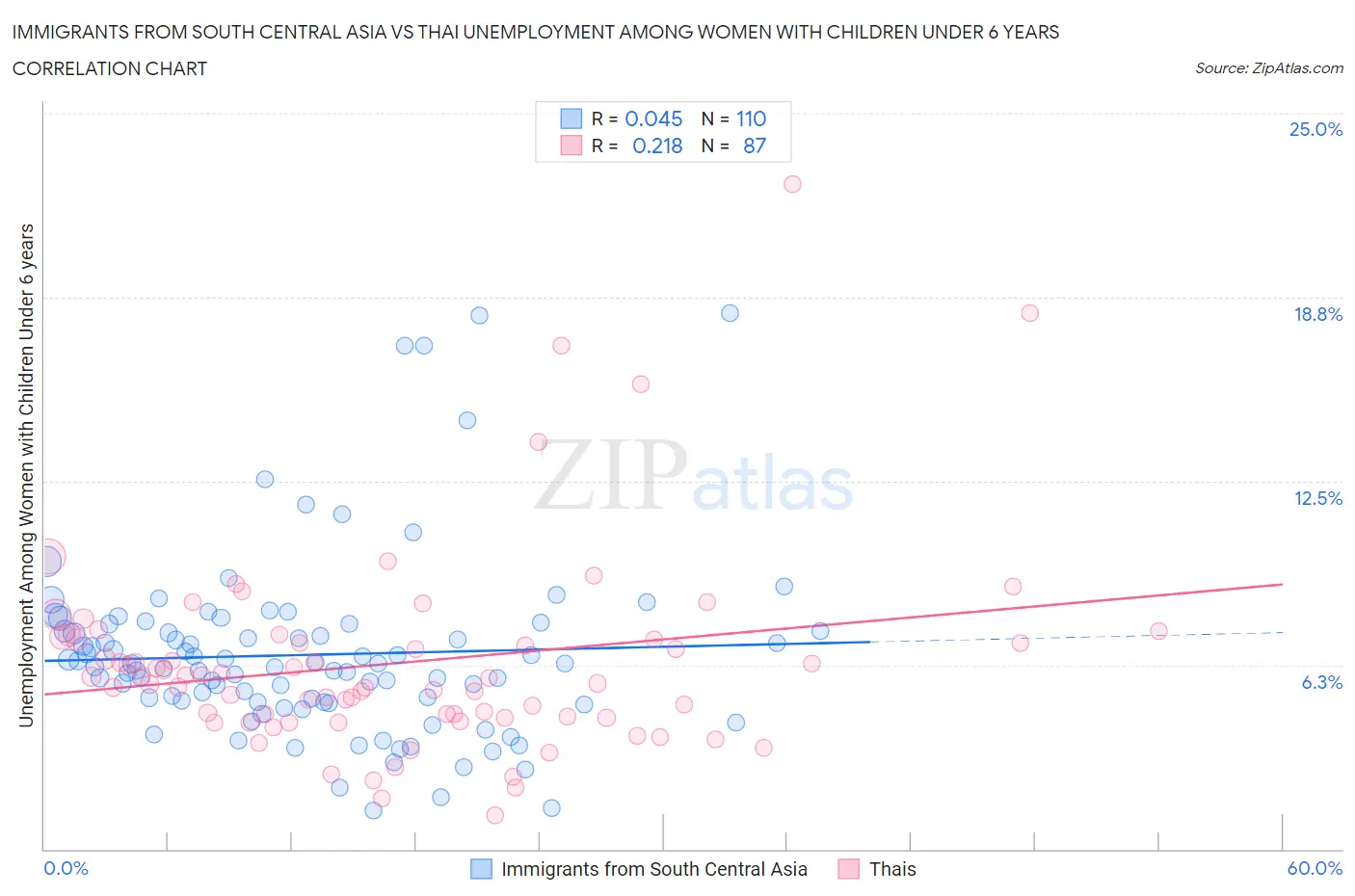 Immigrants from South Central Asia vs Thai Unemployment Among Women with Children Under 6 years