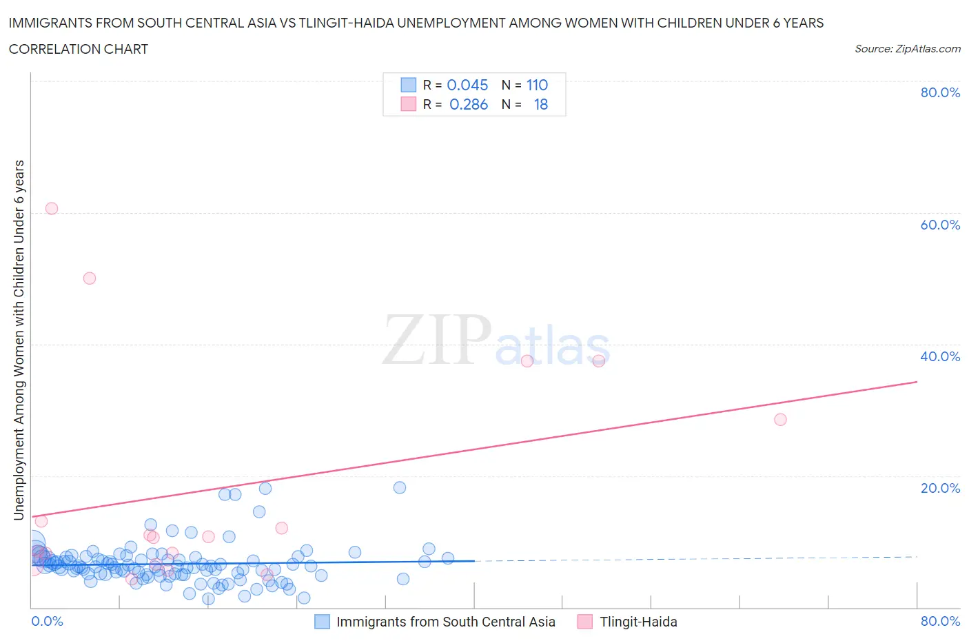 Immigrants from South Central Asia vs Tlingit-Haida Unemployment Among Women with Children Under 6 years
