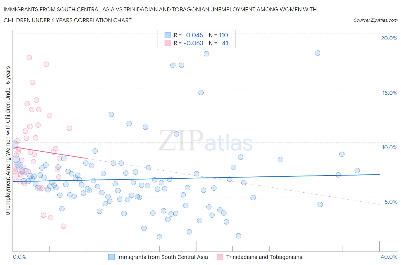 Immigrants from South Central Asia vs Trinidadian and Tobagonian Unemployment Among Women with Children Under 6 years