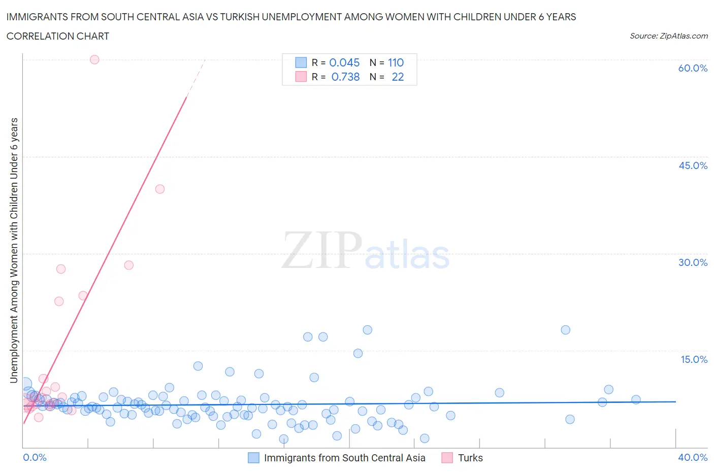 Immigrants from South Central Asia vs Turkish Unemployment Among Women with Children Under 6 years