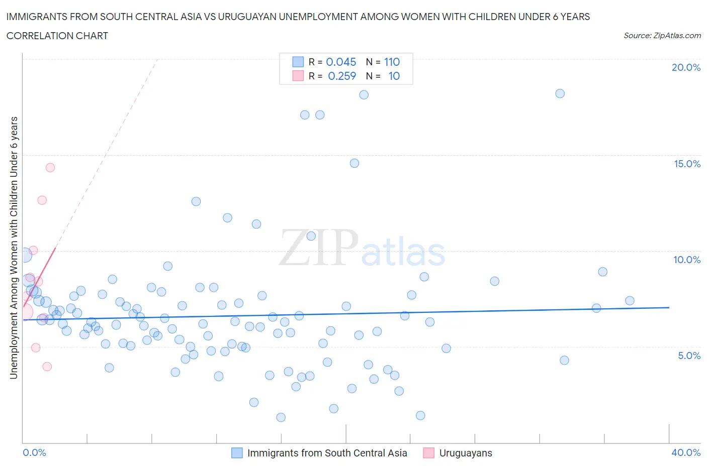 Immigrants from South Central Asia vs Uruguayan Unemployment Among Women with Children Under 6 years