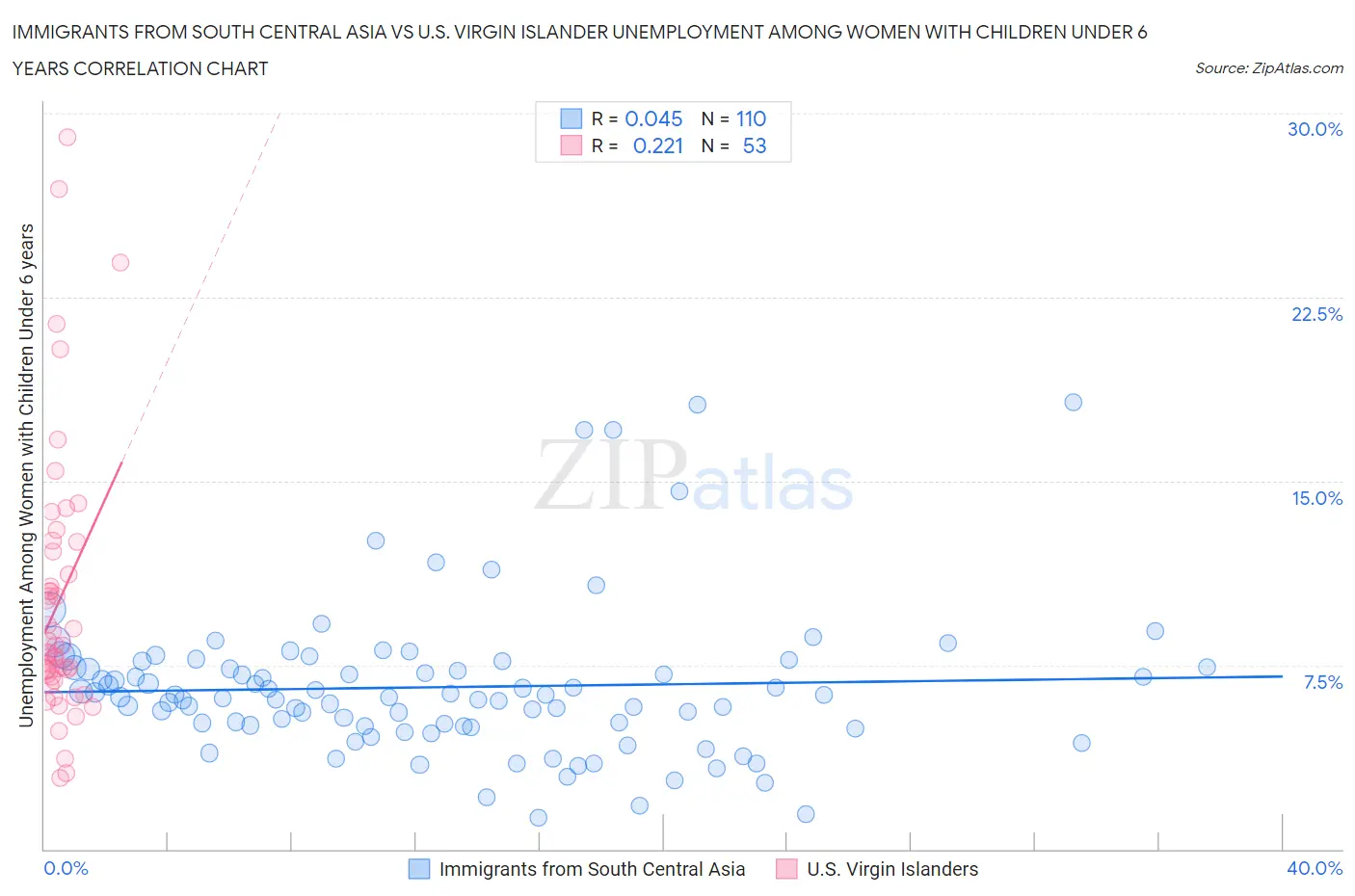 Immigrants from South Central Asia vs U.S. Virgin Islander Unemployment Among Women with Children Under 6 years